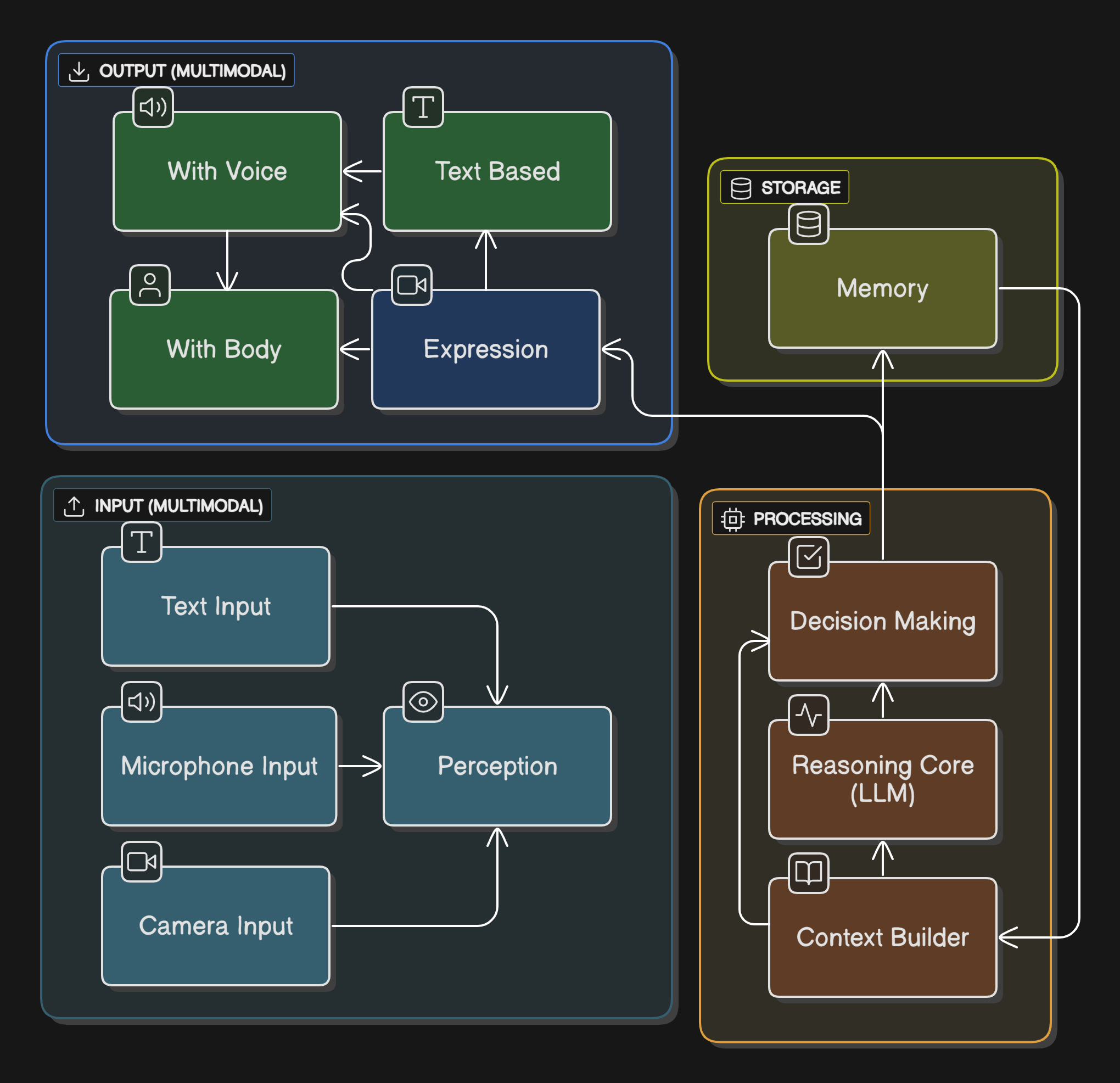 AI Core Processing Architecture